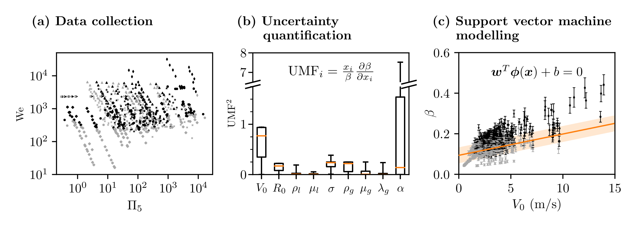 Schematic of our three-step data-driven approach.