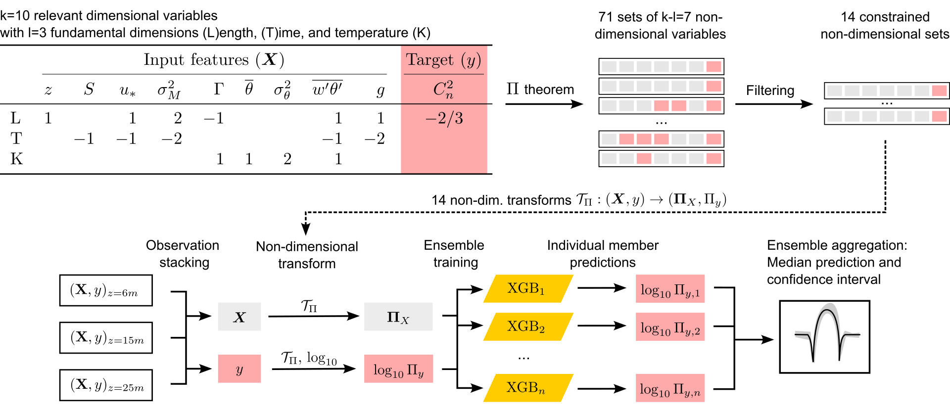 The two components of our $\Pi$-ML approach: Combination of dimensional variables into non-dimensional $\Pi$-variables and the subsequent XGBoost ensemble training.