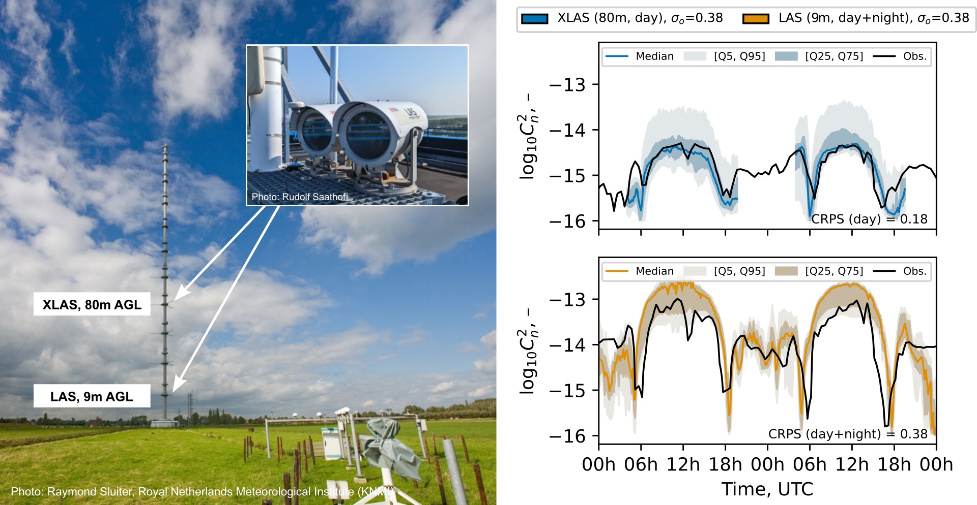 Ensemble $C_n^2$ predictions from Weather Research and Forecasting model compared to observed $C_n^2$ from two scintillometers.