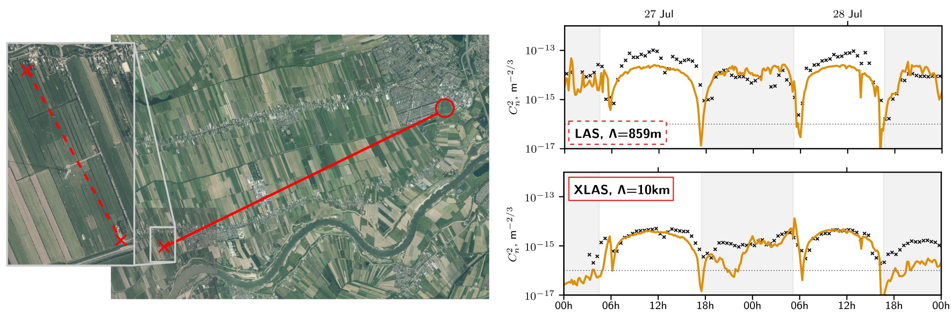 Comparision of $C_n^2$ (markers) observed at two levels with $C_n^2$ time series (line) estimated from mesoscale simulations using a variance-based parameterization.