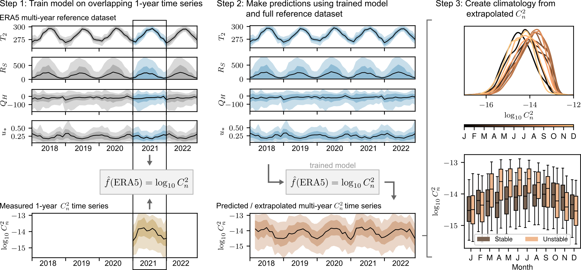 Proposed OTCliM approach to extrapolate a measured 1-year time series of optical turbulence strength (yellow) to multiple years (orange) based on ERA5 reference data (blue).